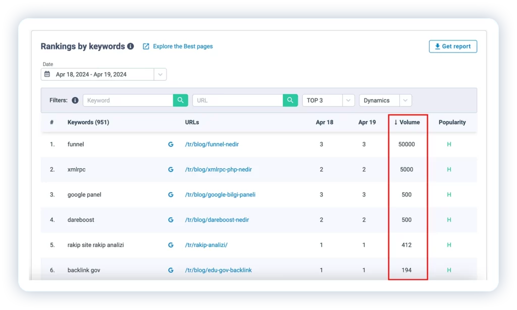 Check out the Popularity and Monthly Volumes of Keywords